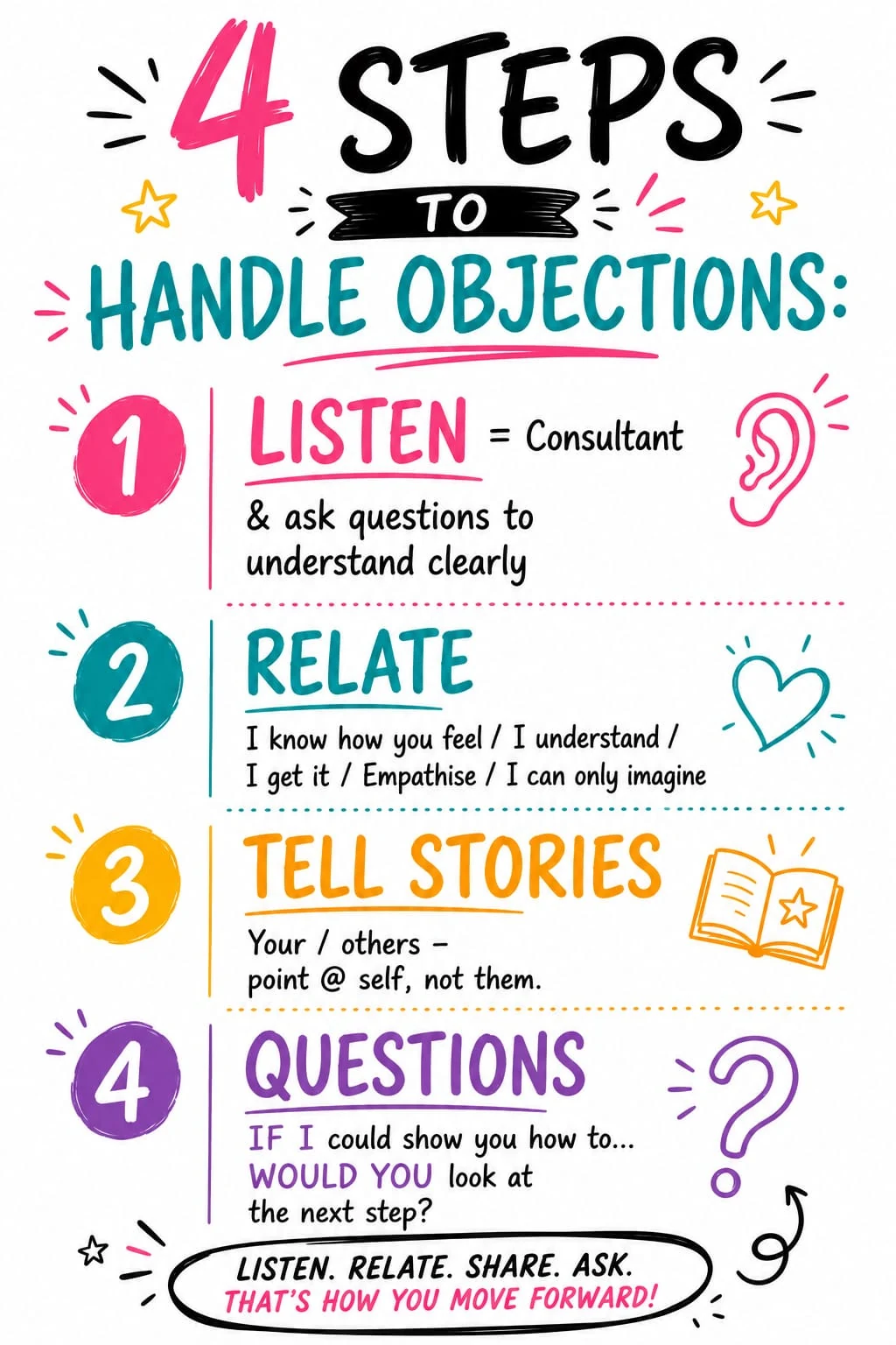 Mannatech SA Team infographic showing four steps for handling objections: listen, relate, tell stories and ask questions